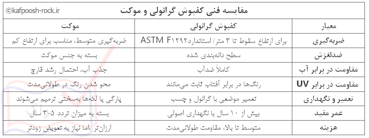 مقایسه فنی کفپوش گرانولی و موکت
